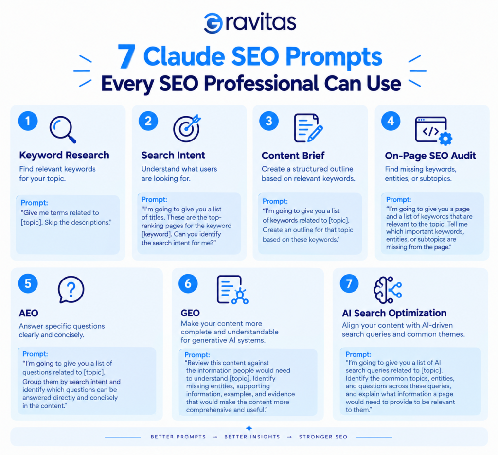 7 Claude SEO prompts for keyword research, content planning, website gaps, AI search visibility, and content opportunities