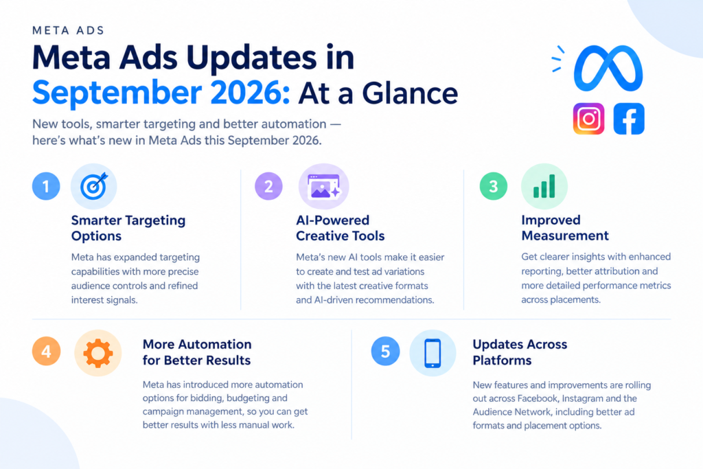 Meta Ads updates in September 2026 featuring audience targeting, AI-powered creative tools, ad measurement, automation, and platform improvements.