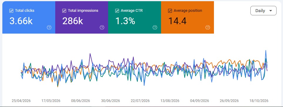 Elder care SEO case study showing Google Search Console performance with 3.66K clicks, 286K impressions, 1.3% CTR, and 14.4 average position over six months.